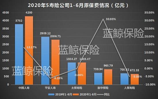 5寿险公司上半年揽超万亿保费 券商:三季度估值修复有持续动力