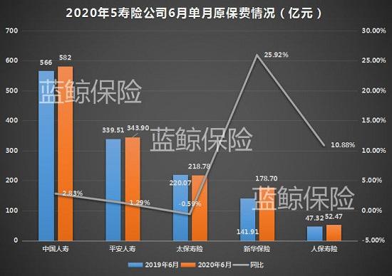 5寿险公司上半年揽超万亿保费 券商:三季度估值修复有持续动力