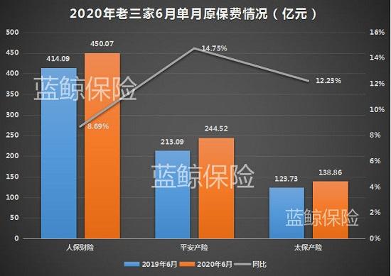 5寿险公司上半年揽超万亿保费 券商:三季度估值修复有持续动力