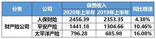 5大A股上市险企上半年保费公布！1家出现负增长