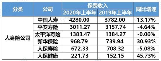 5大A股上市险企上半年保费公布！1家出现负增长