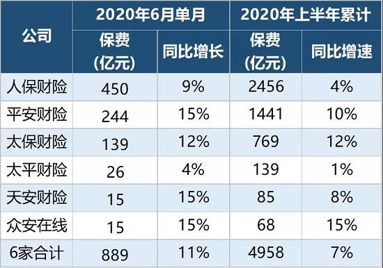 17家上市险企半年战绩：国寿新华飙升 平安负增长；产险全增长