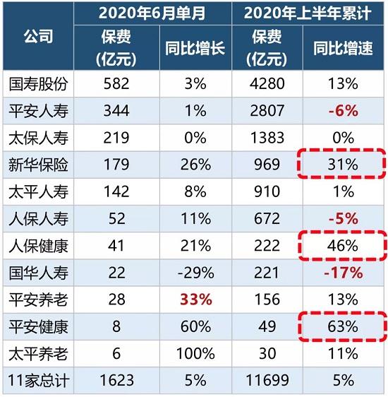 17家上市险企半年战绩：国寿新华飙升 平安负增长；产险全增长