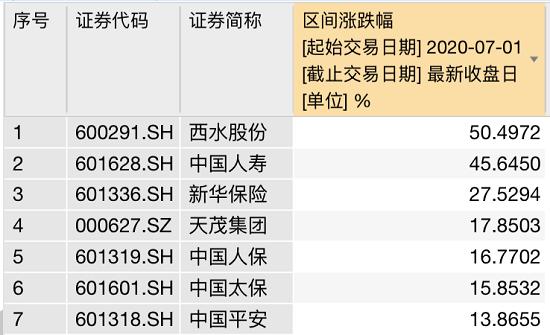 五大险企半年入账1.5万亿 保险股的买点到了吗？