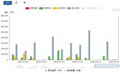 监管指导窗口连 “踩刹车” 单日高管减持就超17亿！