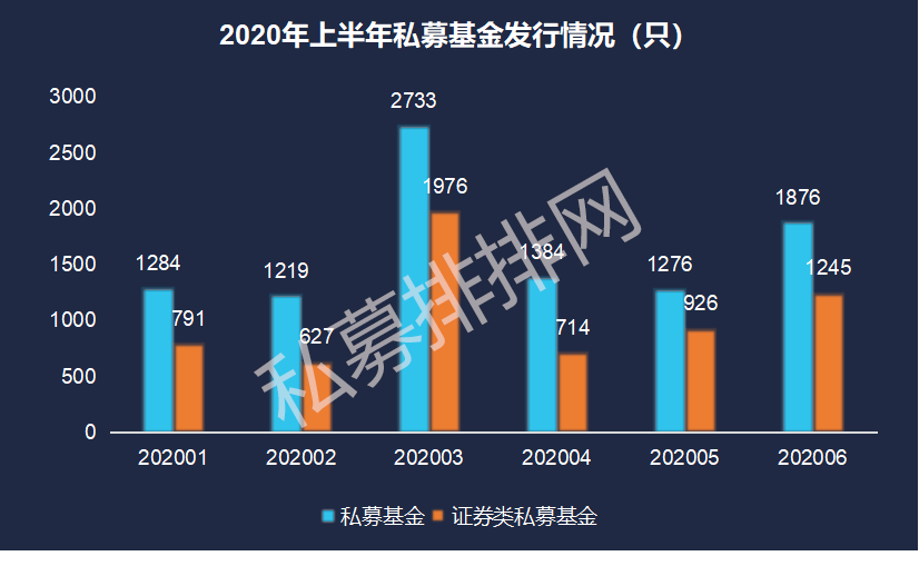 上半年新增私募基金9772只，1512只基金遭遇清算