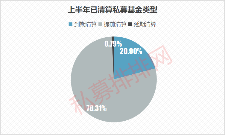 上半年新增私募基金9772只，1512只基金遭遇清算