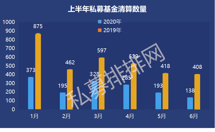 上半年新增私募基金9772只，1512只基金遭遇清算