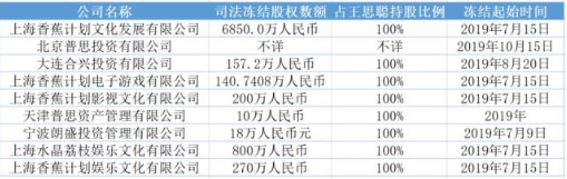 王思聪接连遭遇冻结 普思资本已沦陷 数十亿元资本帝国未来成谜