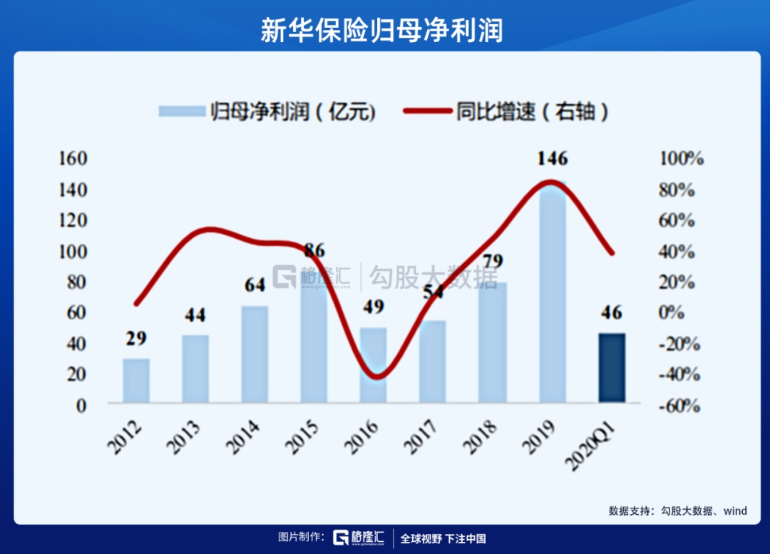 困境反转的新华保险迎来戴维斯双击时刻？