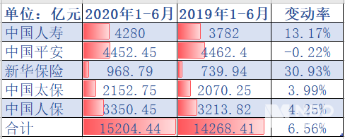 五大上市险企上半年揽1.52万亿保费 增长6.6%