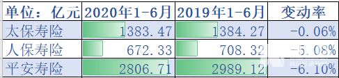 五大上市险企上半年揽1.52万亿保费 增长6.6%