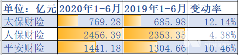 五大上市险企上半年揽1.52万亿保费 增长6.6%