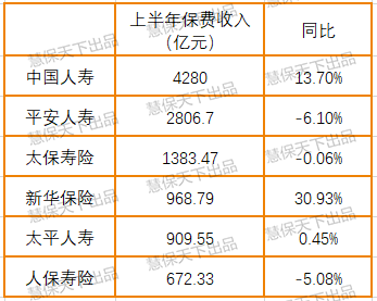 上半年国寿平安保费差距扩大至1500亿！