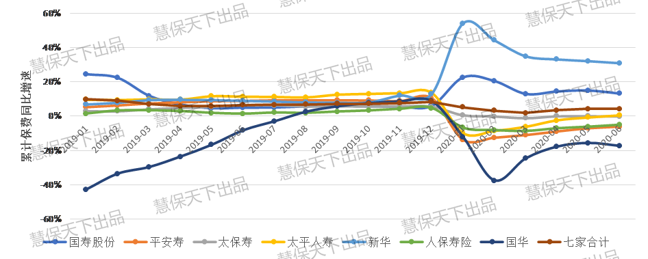 上半年国寿平安保费差距扩大至1500亿！