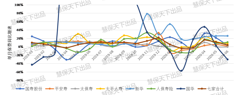 上半年国寿平安保费差距扩大至1500亿！