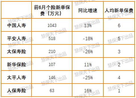 上半年国寿平安保费差距扩大至1500亿！