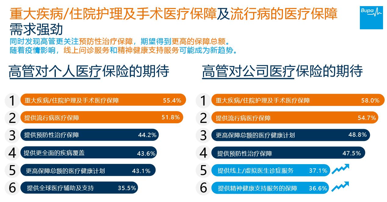 《后疫情时代中国企业高管调研报告》：疫情期间七成中国企业高管经历过生理或精神健康问题