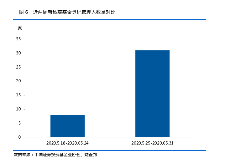 私募基金一周数据简报：新增31家私募基金登记管理人