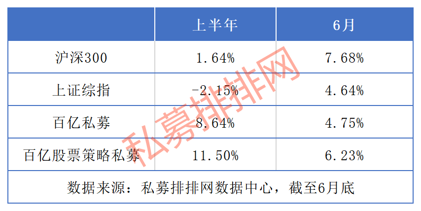 44家百亿私募上半年平均收益跑赢大盘，但斌东方港湾规模首超百亿