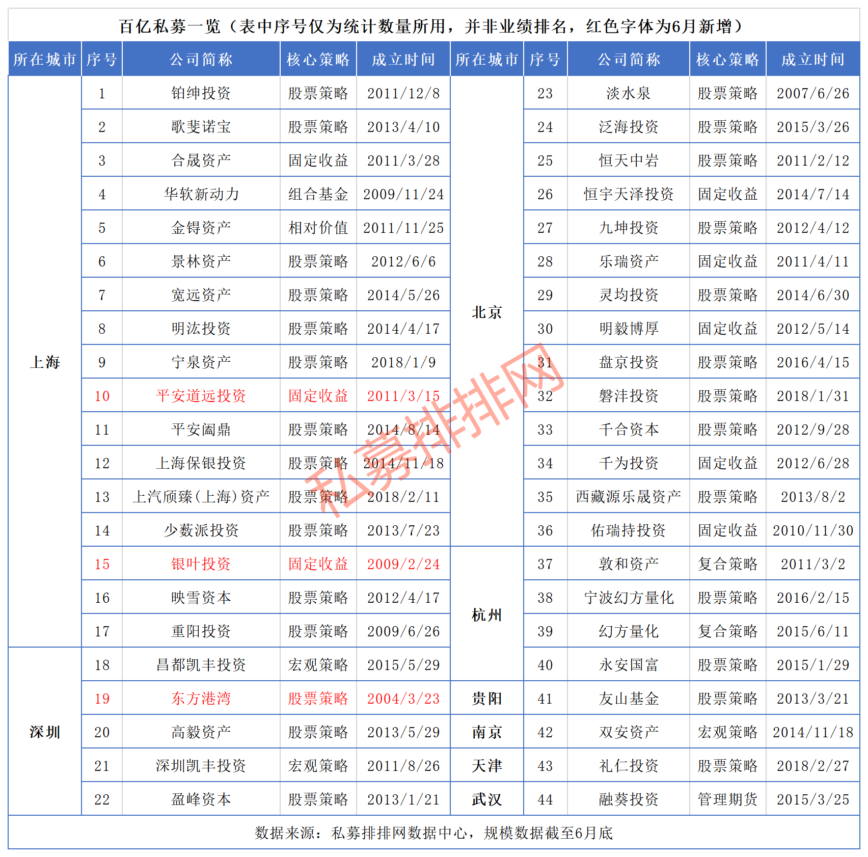 44家百亿私募上半年平均收益跑赢大盘，但斌东方港湾规模首超百亿