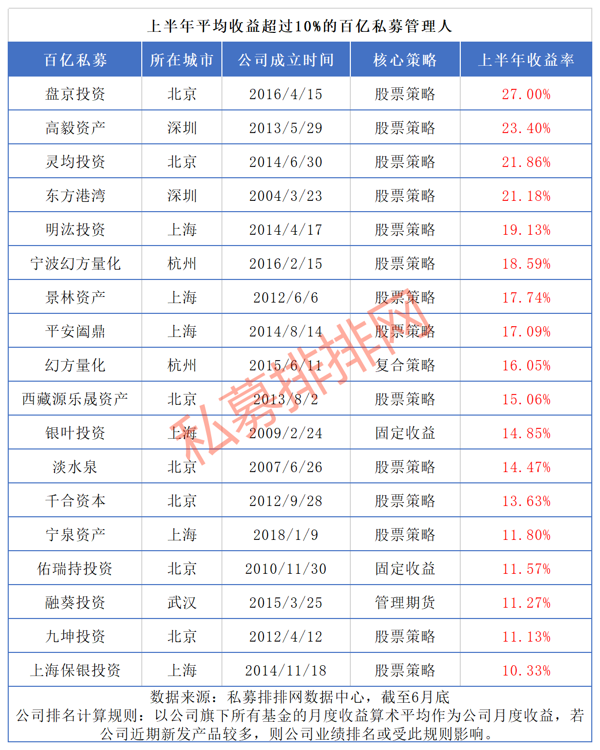 44家百亿私募上半年平均收益跑赢大盘，但斌东方港湾规模首超百亿