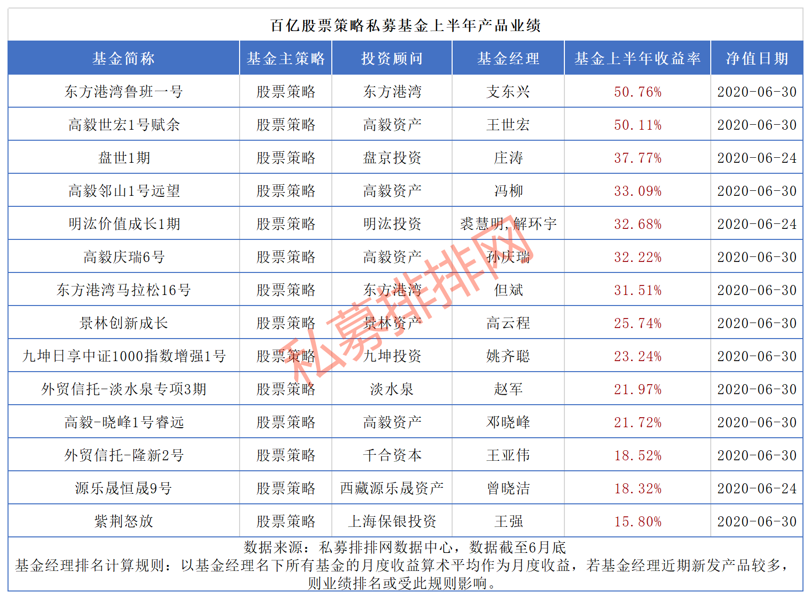 44家百亿私募上半年平均收益跑赢大盘，但斌东方港湾规模首超百亿