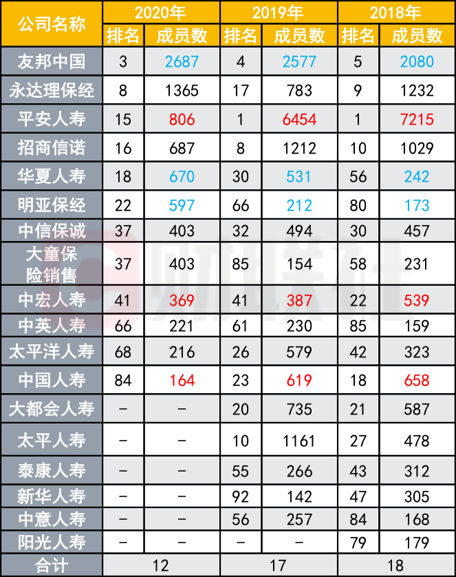 MDRT成员数骤降  国寿、平安等老五家五一进前十