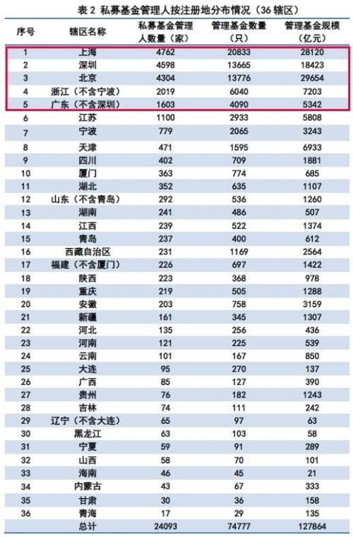 私募基金管理规模12.79万亿 宇宙第一大行进军私募圈