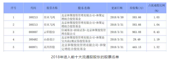 和聚投资旗下产品今年跌30% 参与佳讯飞鸿定增亏60%