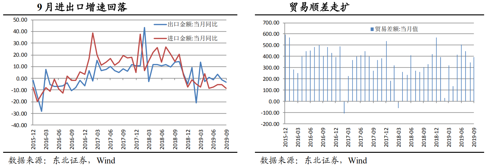 【热点解读】9月进出口数据点评