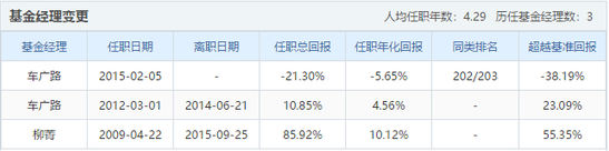 泰信基金权益产品缩水90% 近3年70%混基亏损