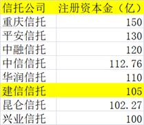 大手笔！增资40亿，又一家百亿资本信托公司来了