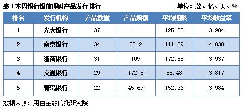 资金面边际收紧 收益率上升空间不大