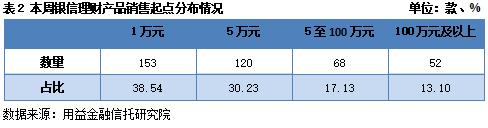 资金面边际收紧 收益率上升空间不大