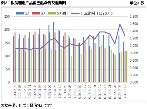 资金面边际收紧 收益率上升空间不大