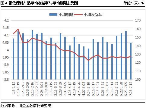 资金面边际收紧 收益率上升空间不大