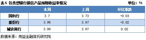 资金面边际收紧 收益率上升空间不大