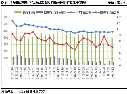 资金面边际收紧 收益率上升空间不大