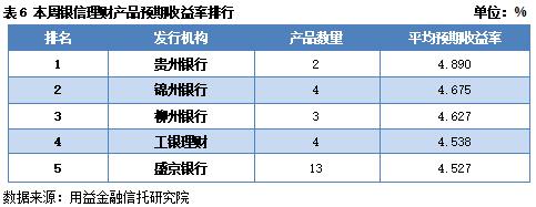 资金面边际收紧 收益率上升空间不大