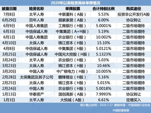 险资今年已举牌16次 监管提示“有钱别任性”