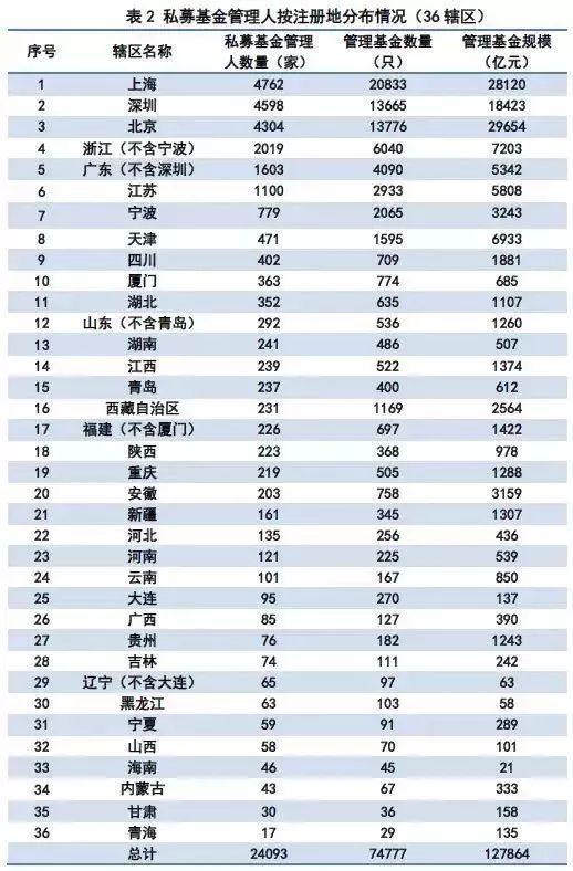 12.79万亿私募遭遇寒流：证券私募连降6月缩水2000亿