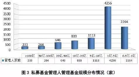 12.79万亿私募遭遇寒流：证券私募连降6月缩水2000亿