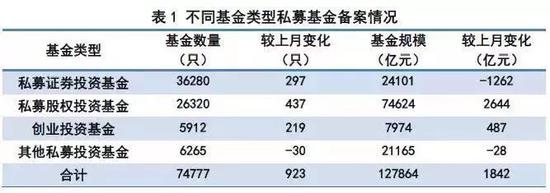 12.79万亿私募遭遇寒流：证券私募连降6月缩水2000亿