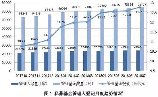 12.79万亿私募遭遇寒流：证券私募连降6月缩水2000亿