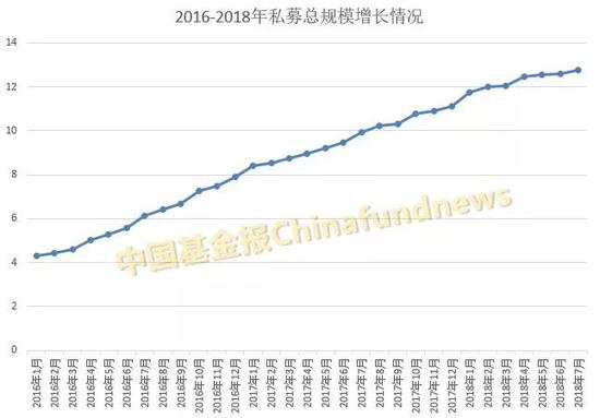 12.79万亿私募遭遇寒流：证券私募连降6月缩水2000亿