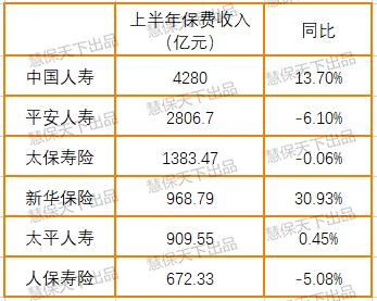 上半年国寿平安保费差距扩大至1500亿 人身险下半年靠什么撑