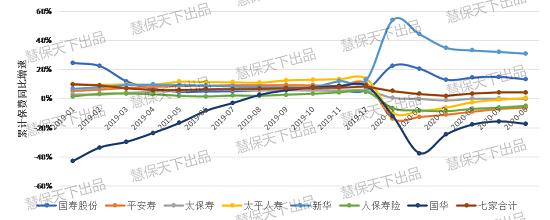 上半年国寿平安保费差距扩大至1500亿 人身险下半年靠什么撑