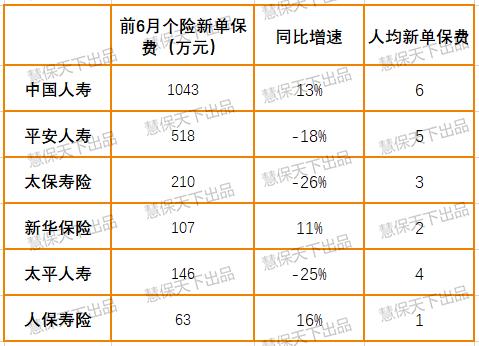 上半年国寿平安保费差距扩大至1500亿 人身险下半年靠什么撑