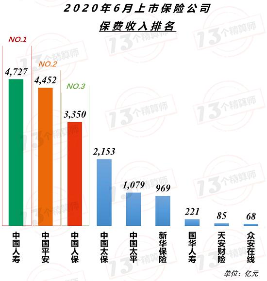 上市险企保费榜！国寿集团“6连冠” 行业保费再提速